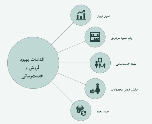 راهکارهای افزایش فروش داروخانه
